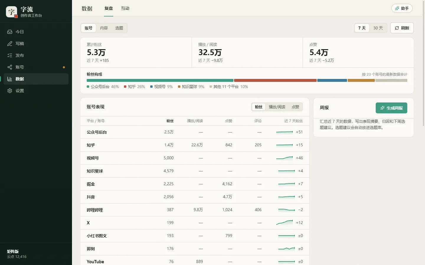 数据页:近 7 天粉丝、阅读、点赞与各账号表现